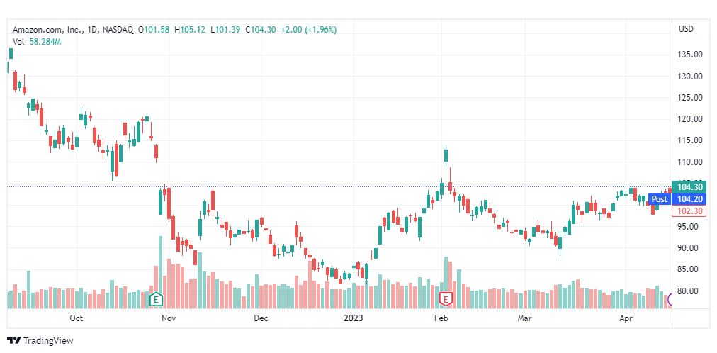 تحليل سهم أمازون-AMZN-STOCK-20-4-2023