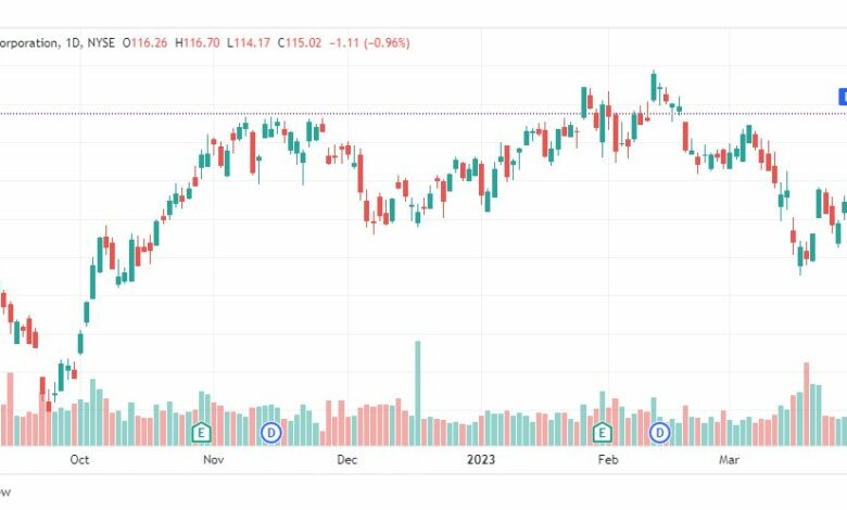 تحليل سهم إكسون موبايل-XOM-STOCK-5-4-2023