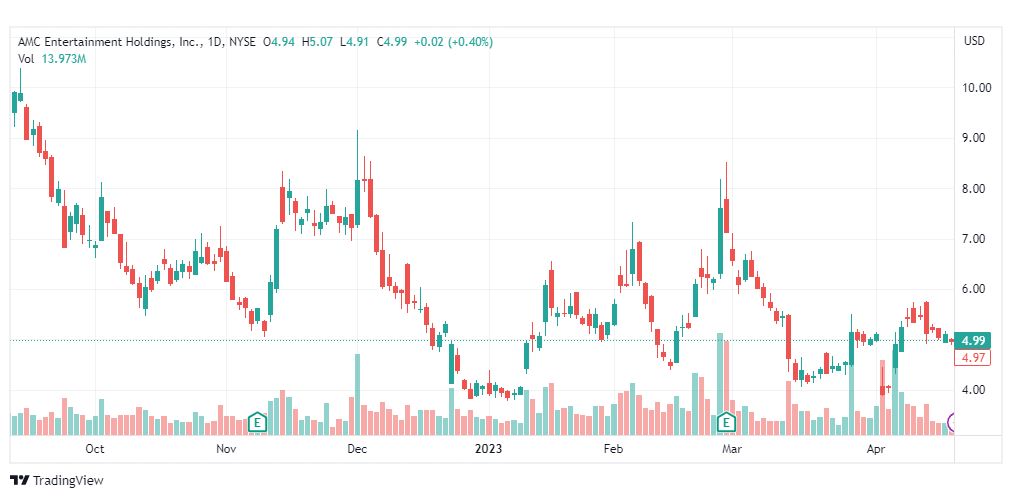 تحليل سهم إيه إم سي-AMC-STOCK-24-4-2023