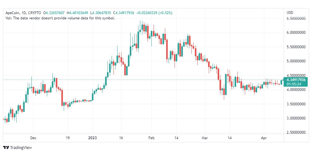 تحليل عملة أبكوين دولار-APEUSD-COIN-12-4-2023