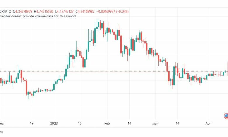 تحليل عملة أبكوين دولار-APEUSD-COIN-13-4-2023