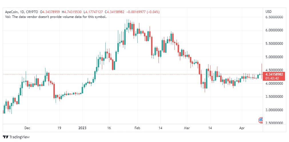 تحليل عملة أبكوين دولار-APEUSD-COIN-13-4-2023