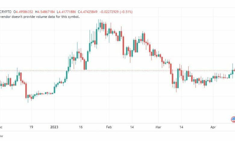 تحليل عملة أبكوين دولار-APEUSD-COIN-14-4-2023