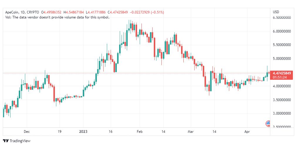تحليل عملة أبكوين دولار-APEUSD-COIN-14-4-2023