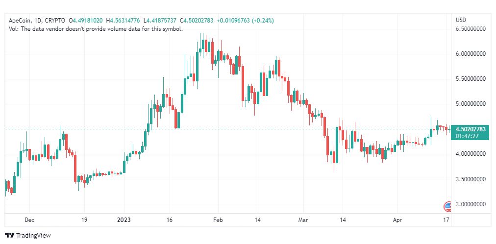 تحليل عملة أبكوين دولار-APEUSD-COIN-19-4-2023