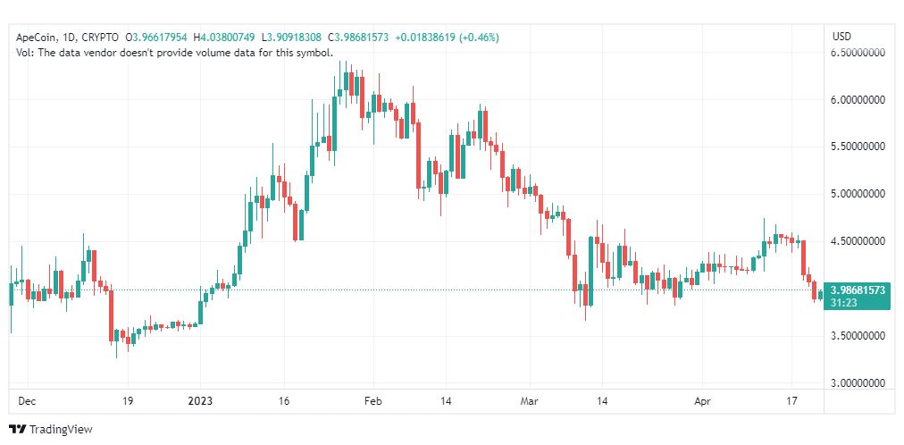 تحليل عملة أبكوين دولار-APEUSD-COIN-24-4-2023
