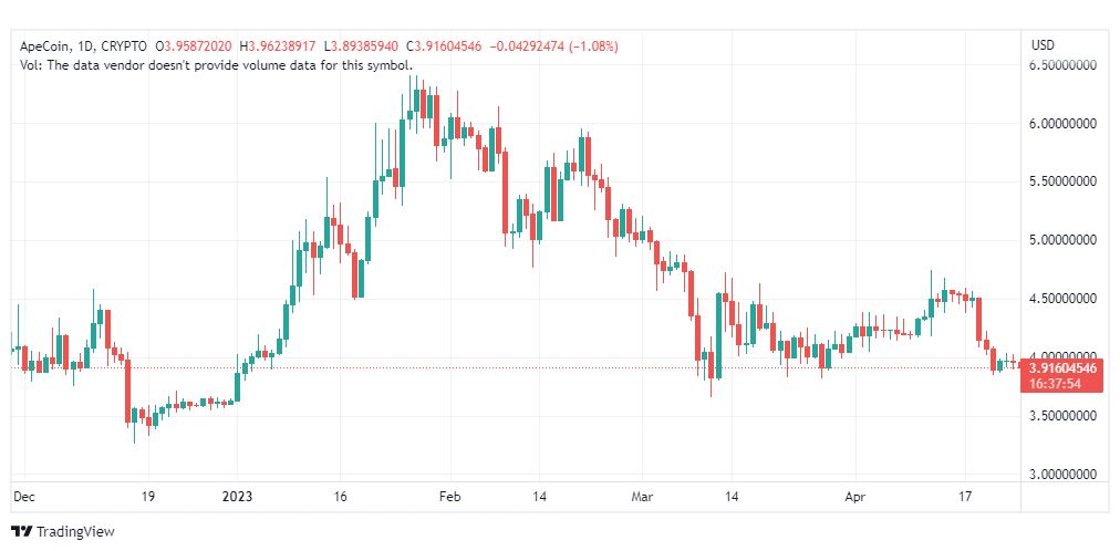 تحليل عملة أبكوين دولار-APEUSD-COIN-25-4-2023
