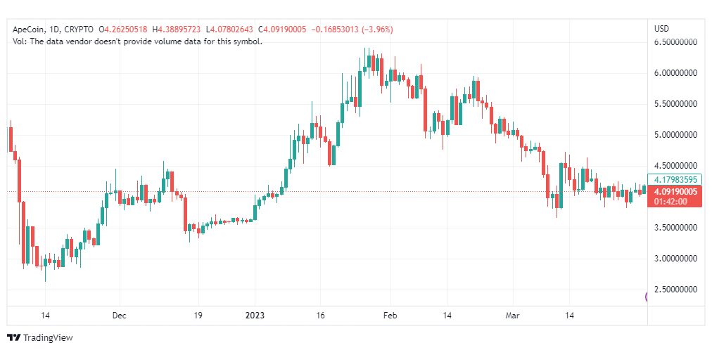 تحليل عملة أبكوين دولار-APEUSD-COIN-3-4-2023