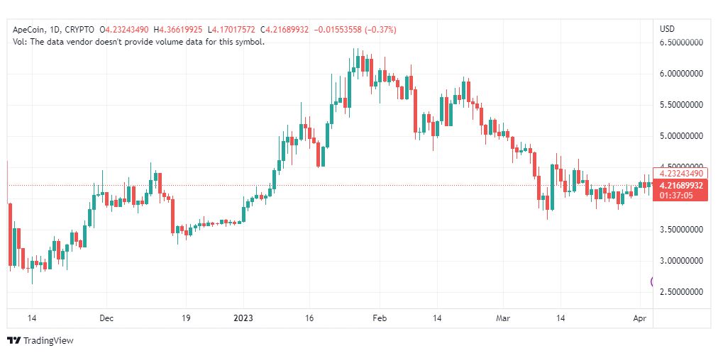 تحليل عملة أبكوين دولار-APEUSD-COIN-6-4-2023