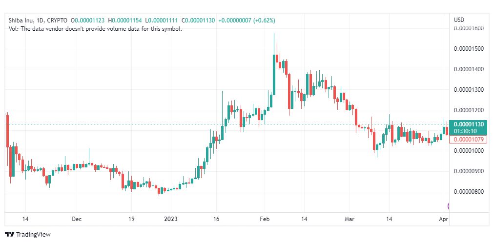 تحليل عملة شيبا اينو-SHIBUSD-COIN-5-4-2023