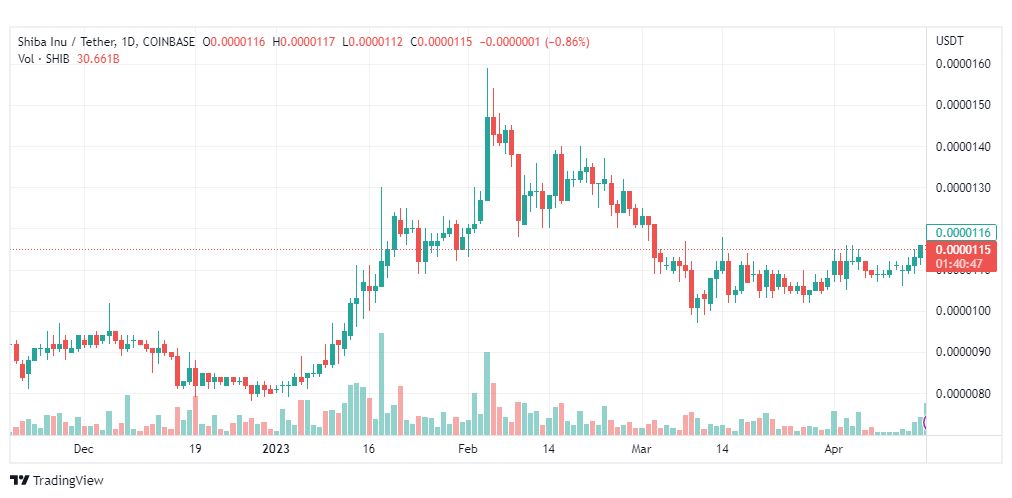 تحليل عملة شيبا اينو-SHIBUSDT-INU-COIN-18-4-2023