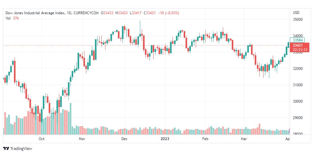 تحليل مؤشر داو جونز-DOWJONES-5-4-2023
