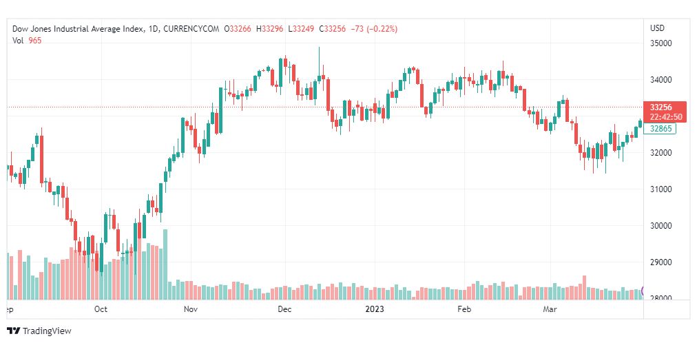 تحليل مؤشر داو جونز-DOWJONES-US100-3-4-2023