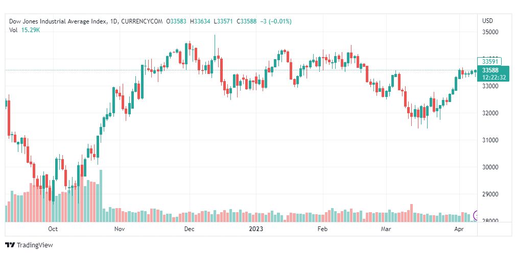تحليل مؤشر داو جونز-DOWJONES-US30-11-4-2023