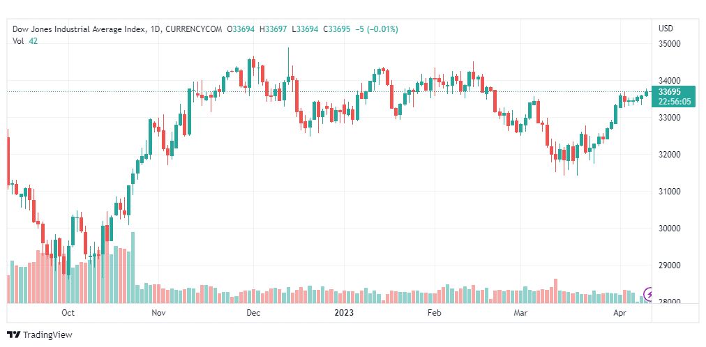 تحليل مؤشر داو جونز-DOWJONES-US30-12-4-2023