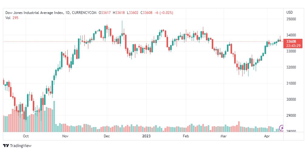 تحليل مؤشر داو جونز-DOWJONES-US30-13-4-2023