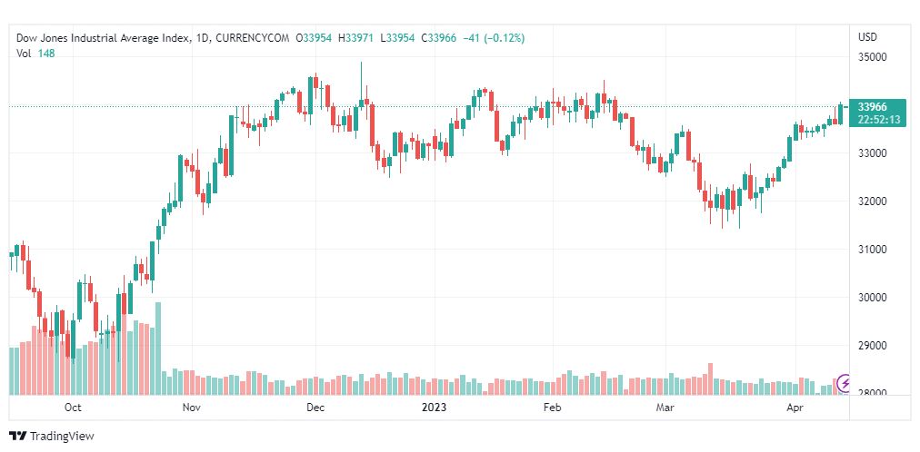 تحليل مؤشر داو جونز-DOWJONES-US30-14-4-2023
