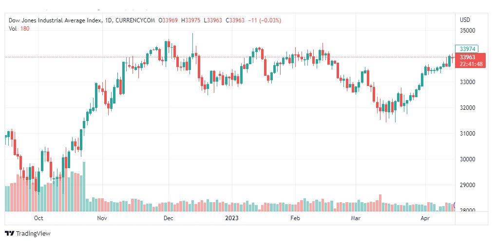 تحليل مؤشر داو جونز-DOWJONES-US30-18-4-2023