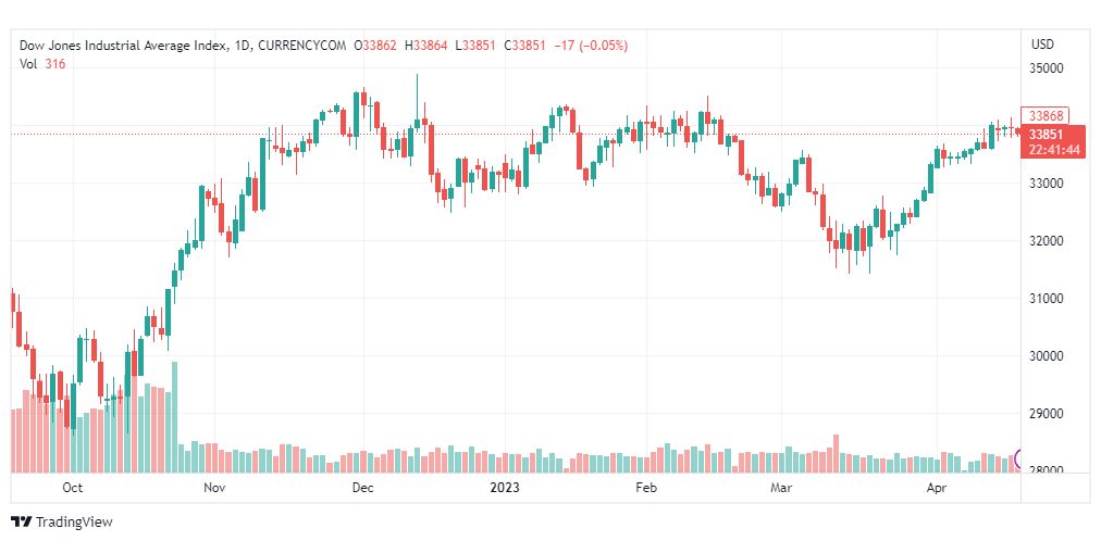 تحليل مؤشر داو جونز-DOWJONES-US30-20-4-2023
