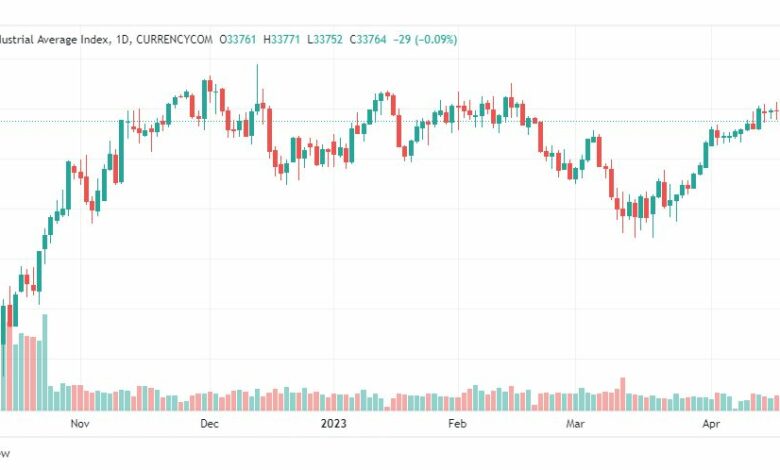 تحليل مؤشر داو جونز-DOWJONES-US30-24-4-2023