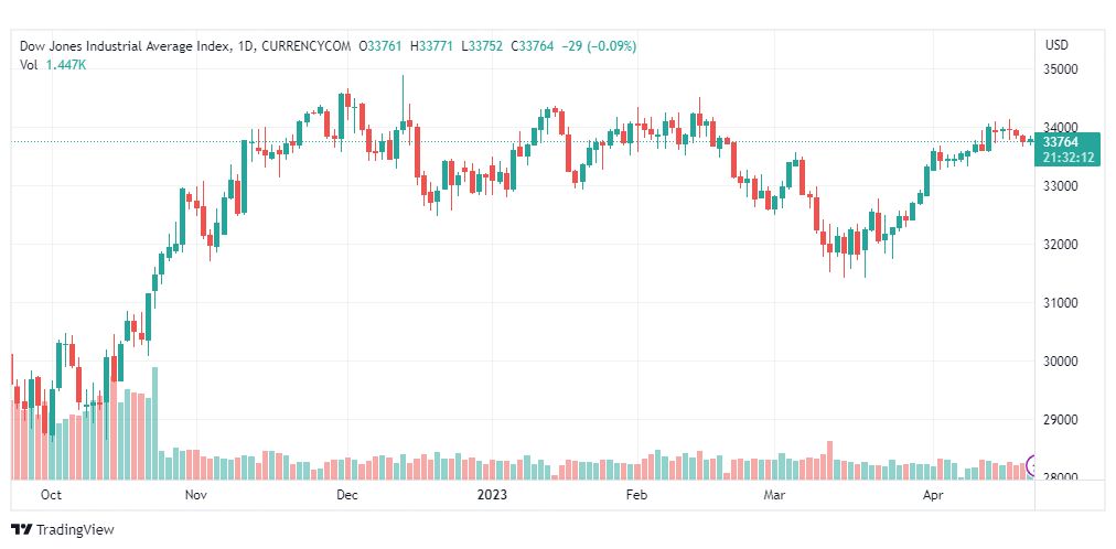 تحليل مؤشر داو جونز-DOWJONES-US30-24-4-2023