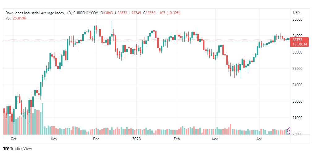تحليل مؤشر داو جونز-DOWJONES-US30-25-4-2023
