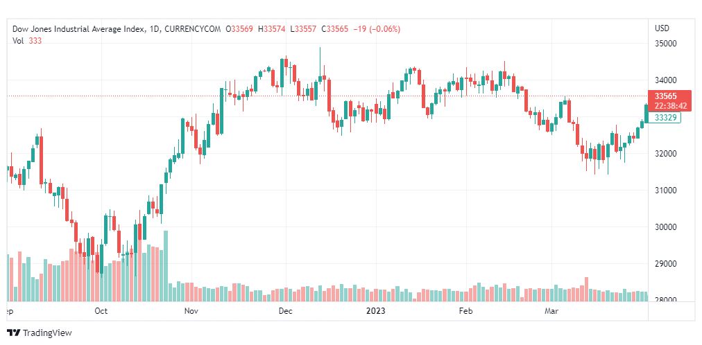 تحليل مؤشر داو جونز-DOWJONES-US30-4-4-2023