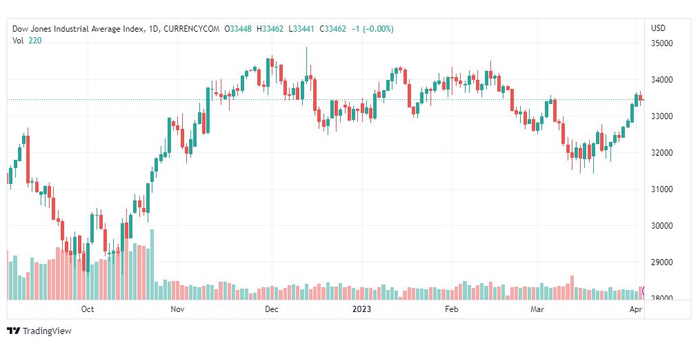 تحليل مؤشر داو جونز-DOWJONES-US30-6-4-2023