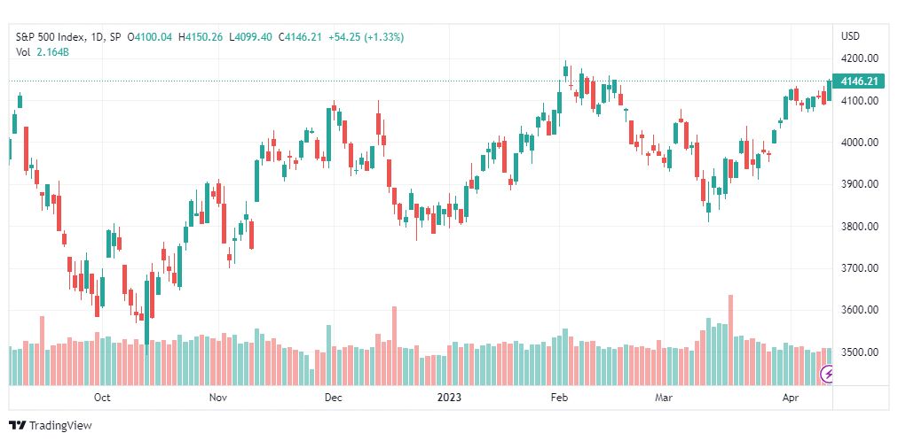 تحليل مؤشر ستاندرد آند بورز-SPX-S&P500-14-4-2023