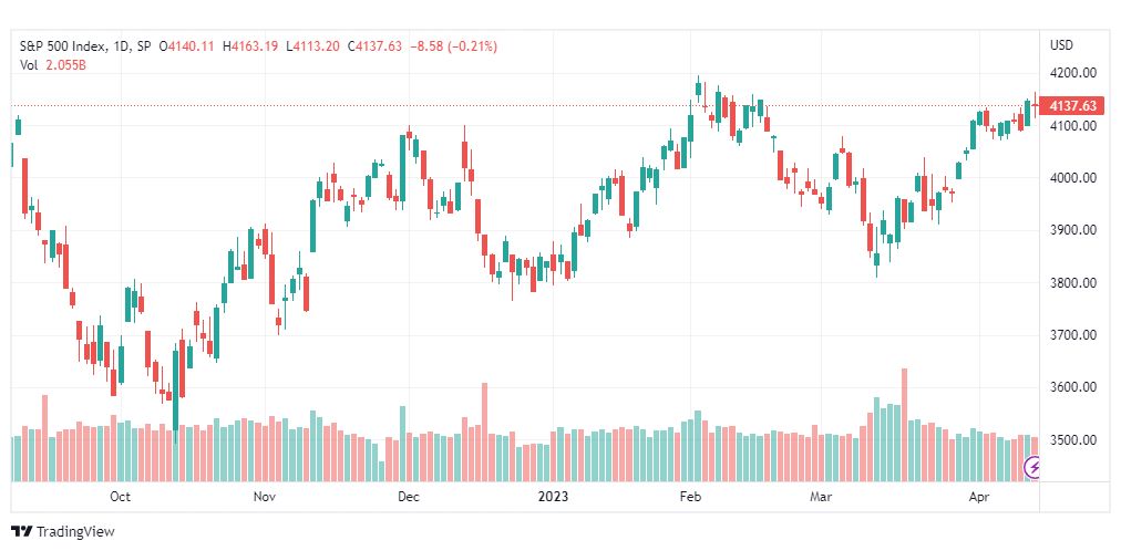 تحليل مؤشر ستاندرد آند بورز-SPX-S&P500-17-4-2023