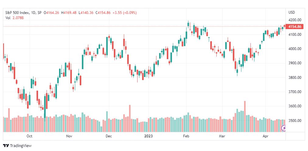 تحليل مؤشر ستاندرد آند بورز-SPX-S&P500-19-4-2023