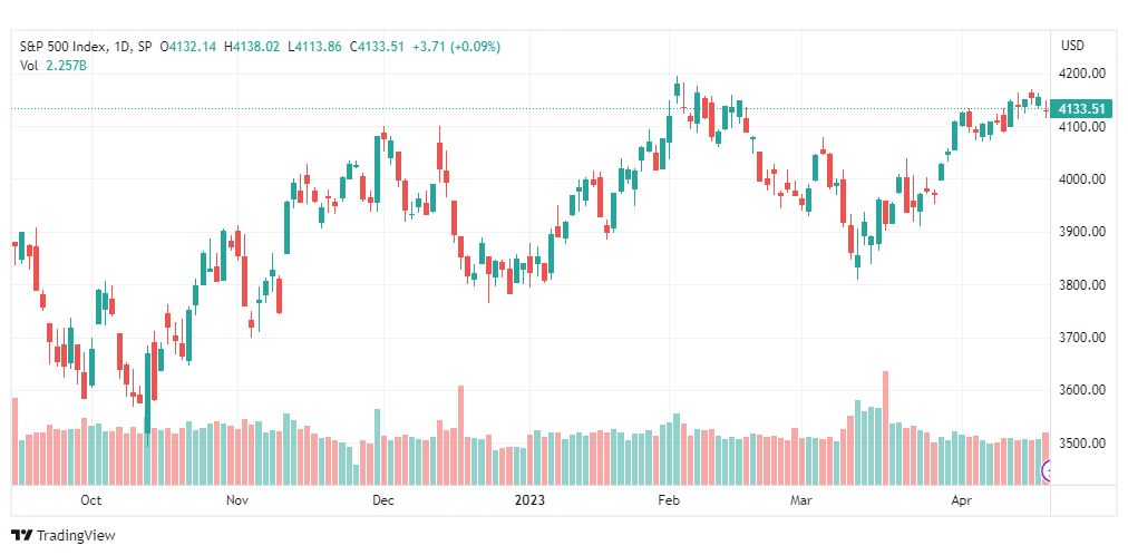 تحليل مؤشر ستاندرد آند بورز-SPX-S&P500-24-4-2023