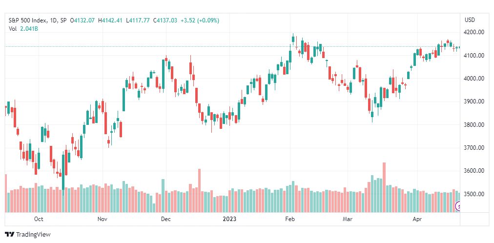 تحليل مؤشر ستاندرد آند بورز-SPX-SP500-25-4-2023