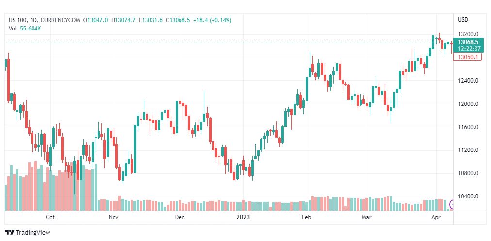 تحليل مؤشر ناسداك-NASDAQ-US100-11-4-2023
