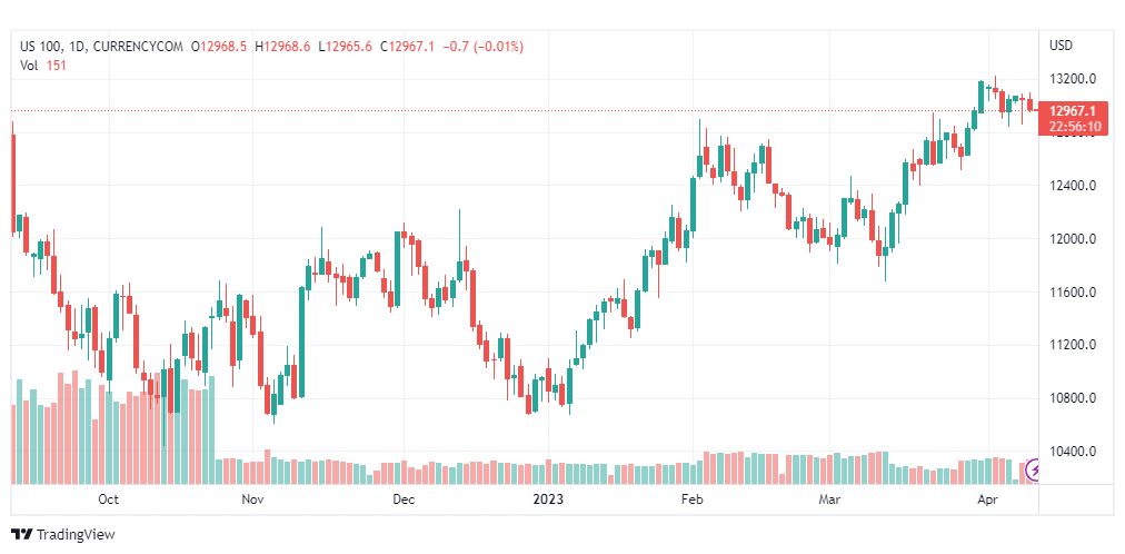 تحليل مؤشر ناسداك-NASDAQ-US100-12-4-2023