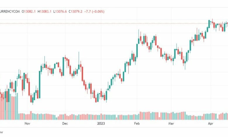 تحليل مؤشر ناسداك-NASDAQ-US100-19-4-2023