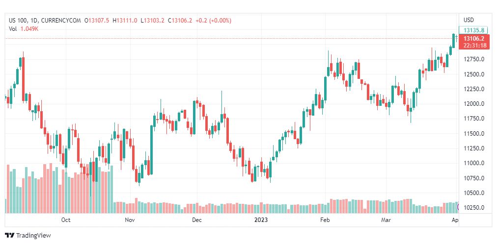 تحليل مؤشر ناسداك-NASDAQ-US100-5-4-2023