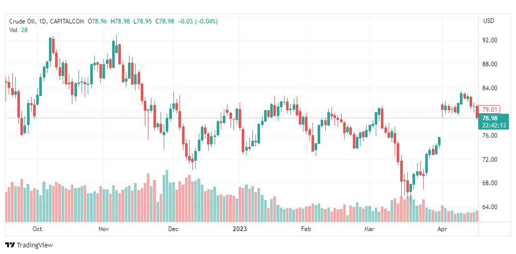 تحليل نفط خام تكساس-CRUDE-OIL-20-4-2023