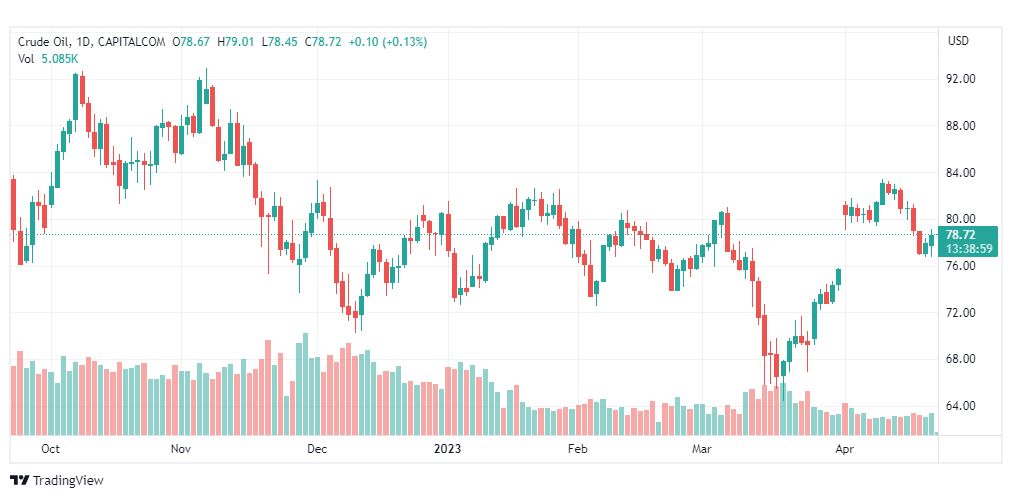 تحليل نفط خام تكساس-CRUDE-OIL-25-4-2023