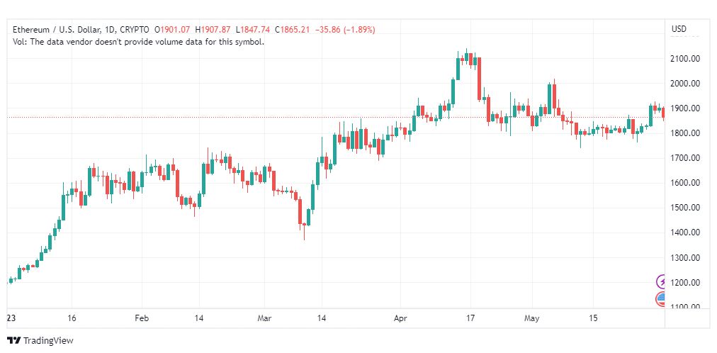 تحليل الاثيريوم دولار-ETHUSD-1-6-2023