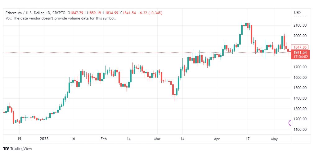تحليل الاثيريوم دولار-ETHUSD-10-5-2023