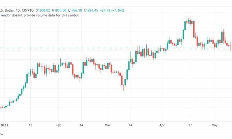 تحليل الاثيريوم دولار-ETHUSD-15-5-2023