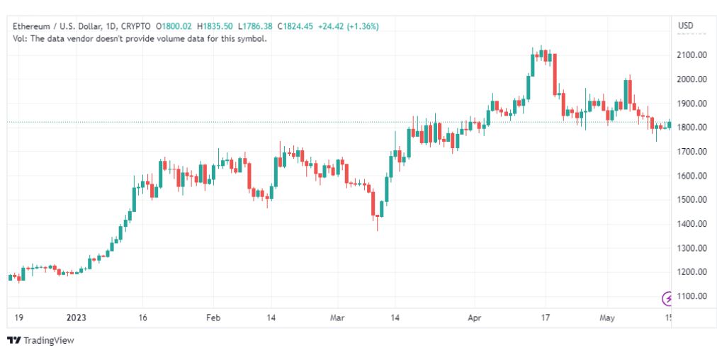 تحليل الاثيريوم دولار-ETHUSD-15-5-2023