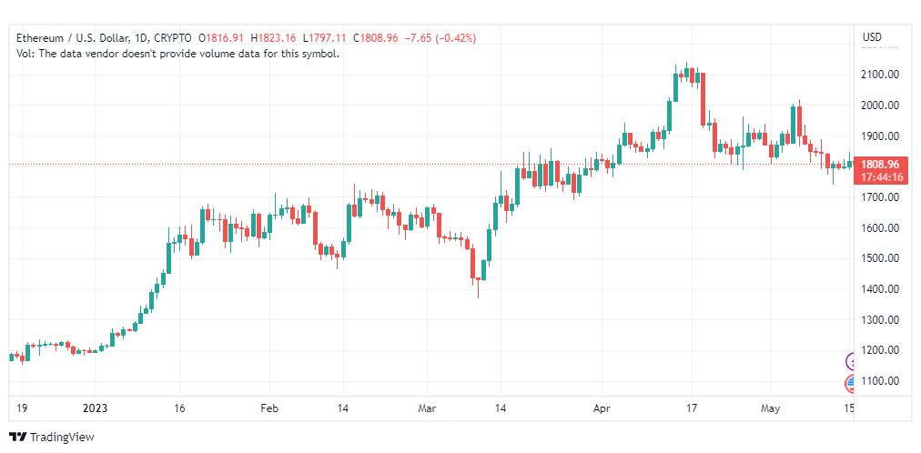 تحليل الاثيريوم دولار-ETHUSD-16-5-2023