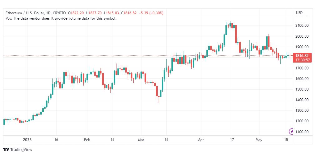 تحليل الاثيريوم دولار-ETHUSD-18-5-2023