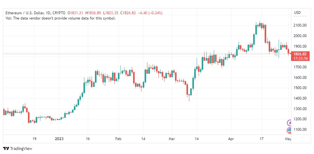 تحليل الاثيريوم دولار-ETHUSD-2-5-2023