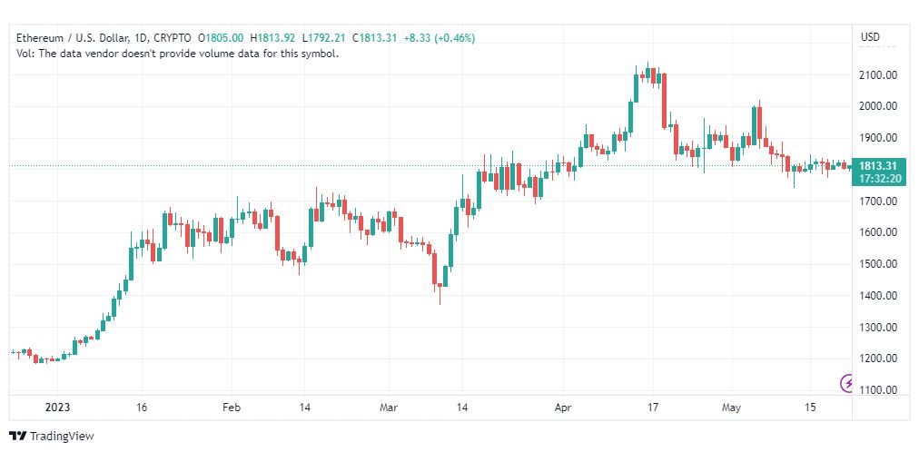 تحليل الاثيريوم دولار-ETHUSD-22-5-2023