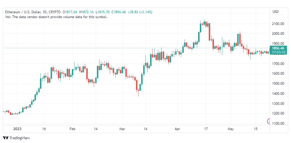 تحليل الاثيريوم دولار-ETHUSD-23-5-2023