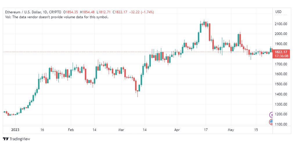 تحليل الاثيريوم دولار-ETHUSD-24-5-2023
