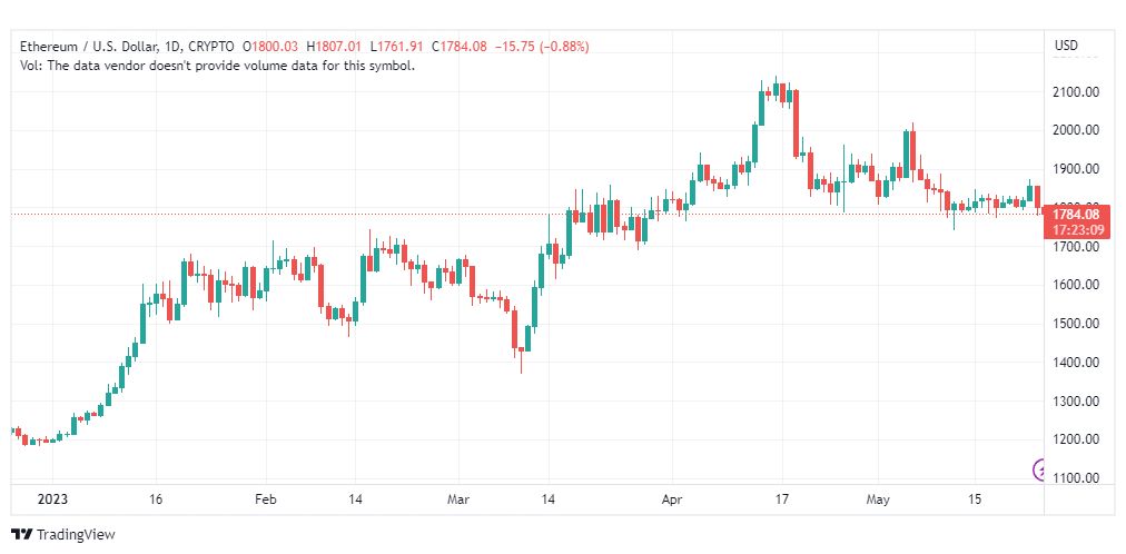 تحليل الاثيريوم دولار-ETHUSD-25-5-2023